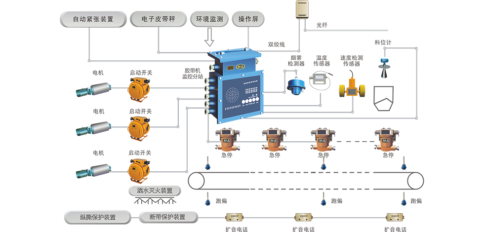 胶带输送机控制及保护系统：提高煤炭输送系统运行的高效性、安全性