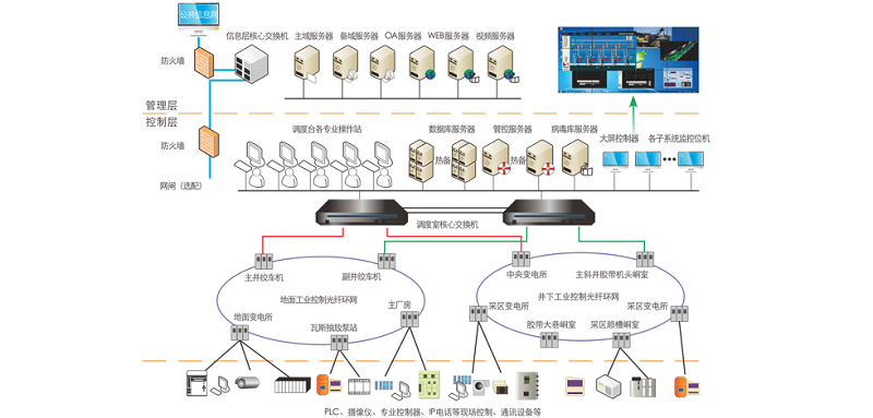 建设全矿井综合自动化系统的必要性及需要注意的问题