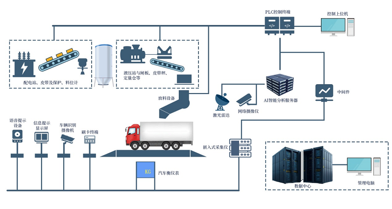 告别传统，拥抱新升级——视讯游戏app
无人值守智能装车系统