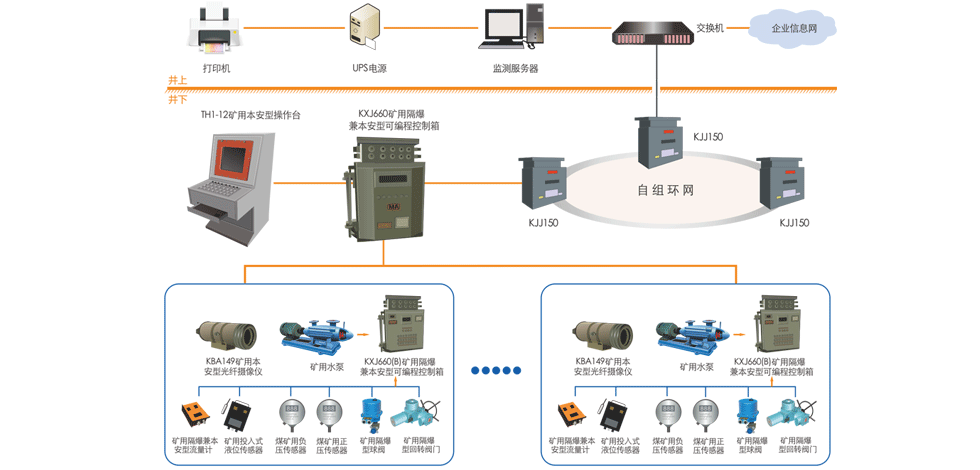 KJ881煤矿排水(自动化)监控系统工作原理