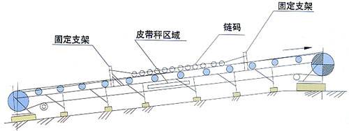 皮带秤校验滚码装置工作原理
